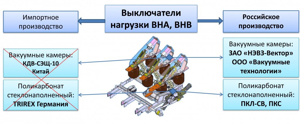 Выключатели нагрузки ВНА, ВНВ Выключатели нагрузки ВНА, ВНВ
