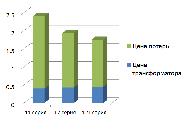 Суммарные потери